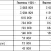 1926 - 1939 - 1959 Народы Туркестана Перепись