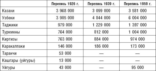 1926 - 1939 - 1959 Народы Туркестана Перепись